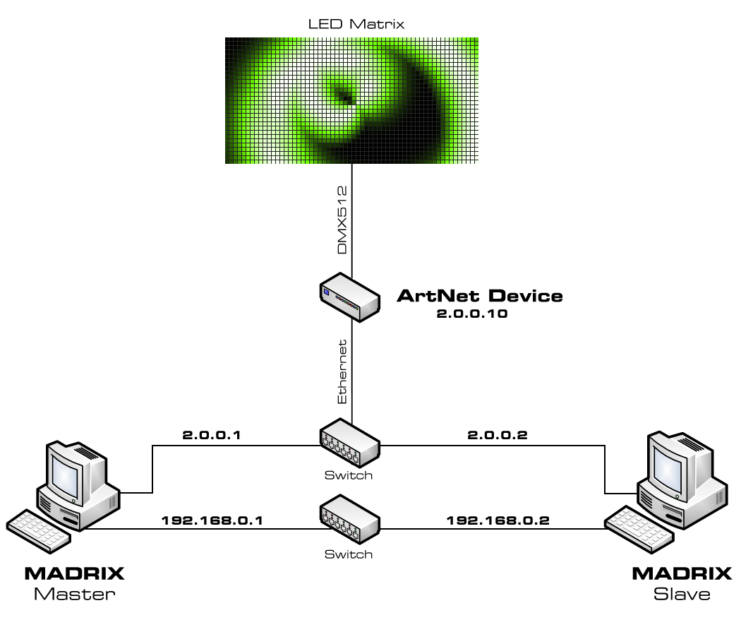 Art-Net Backup System Illustration