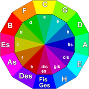 Circle of Fifths