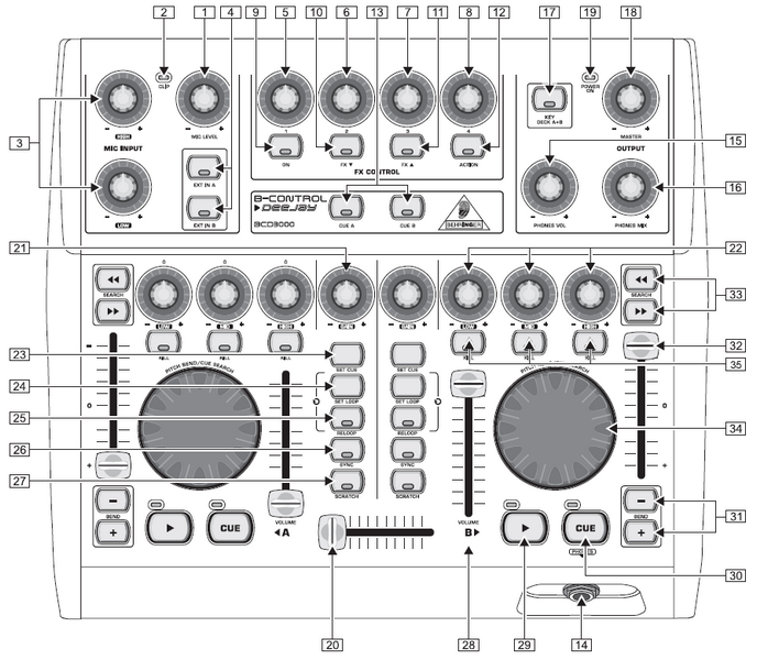 Behringer BCD3000 & BCD2000 - MIDI Map